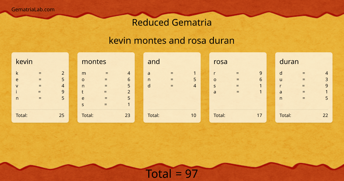 kevin montes and rosa duran in reduced Gematria